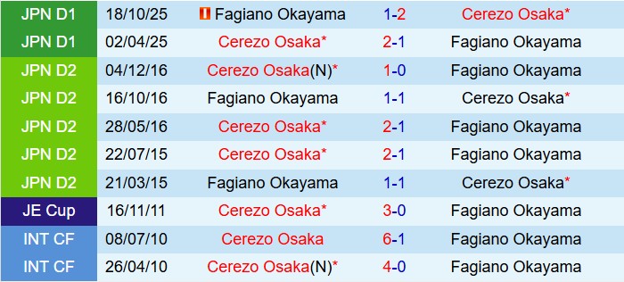 Nhận định Cerezo Osaka vs Fagiano Okayama 16h30 ngày 183 (VĐQG Nhật Bản 2026) 1