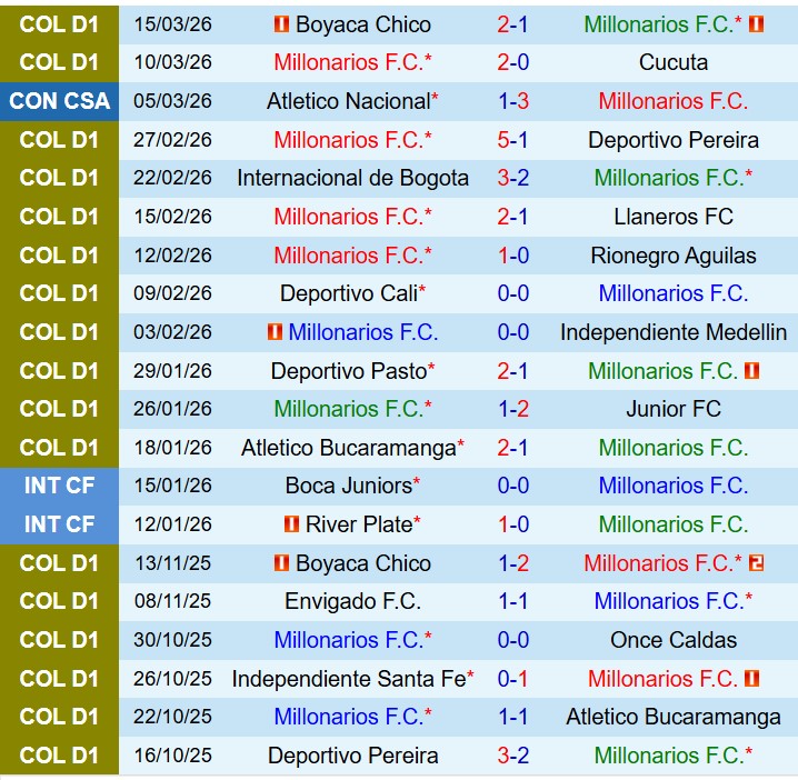 Nhận định Millonarios vs Atletico Nacional 8h30 ngày 183 (VĐQG Colombia) 2