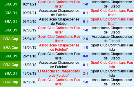 Chapecoense vs Corinthians