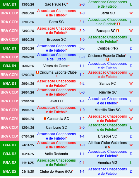 Chapecoense vs Corinthians