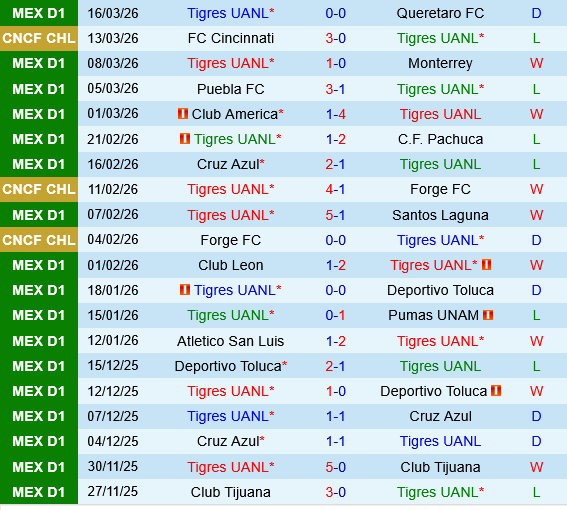 Tigres UANL vs Cincinnati