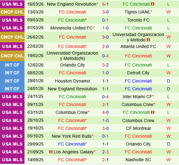 Tigres UANL vs Cincinnati