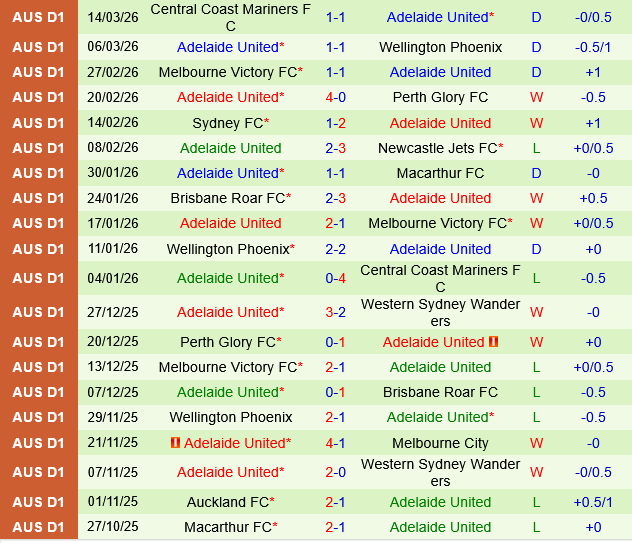 Western Sydney Wanderers vs Adelaide United