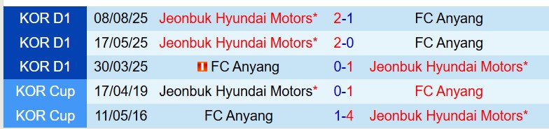 Nhận định Jeonbuk vs Anyang 17h30 ngày 183 (VĐQG Hàn Quốc) 1