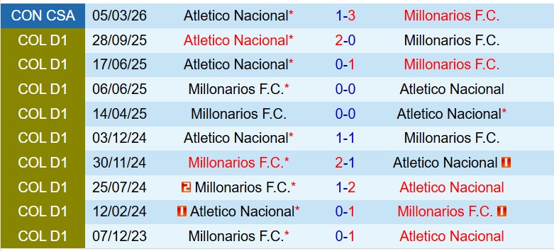 Nhận định Millonarios vs Atletico Nacional 8h30 ngày 183 (VĐQG Colombia) 1