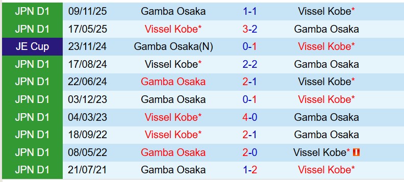Nhận định Vissel Kobe vs Gamba Osaka 17h00 ngày 183 (VĐQG Nhật Bản) 1