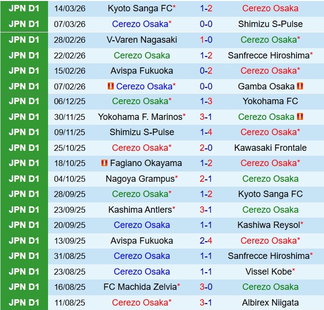 Nhận định Cerezo Osaka vs Fagiano Okayama 16h30 ngày 183 (VĐQG Nhật Bản 2026) 2