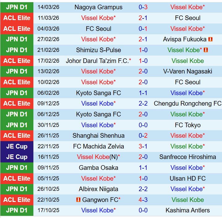 Nhận định Vissel Kobe vs Gamba Osaka 17h00 ngày 183 (VĐQG Nhật Bản) 2