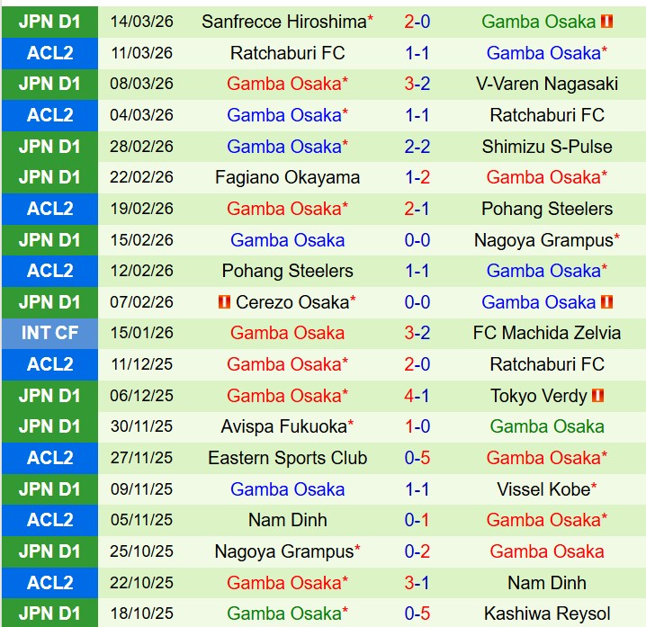 Nhận định Vissel Kobe vs Gamba Osaka 17h00 ngày 183 (VĐQG Nhật Bản) 3