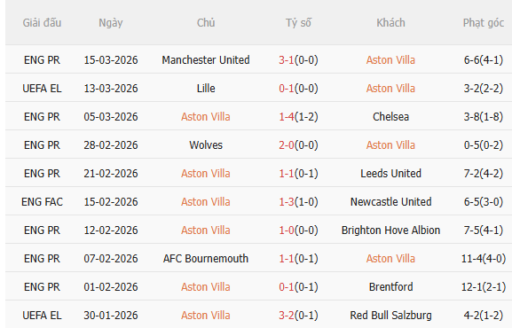 Nhận định Aston Villa vs Lille (3h00 ngày 203) Giữ vững lợi thế 3