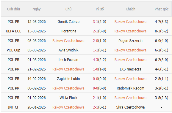 Nhận định Rakow Czestochowa vs Fiorentina (0h45 ngày 203) Khó có bất ngờ 3