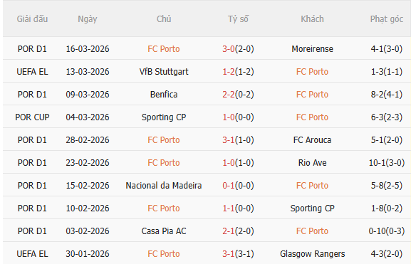 Nhận định Porto vs Stuttgart (3h00 ngày 203) Ngược dòng được không 3