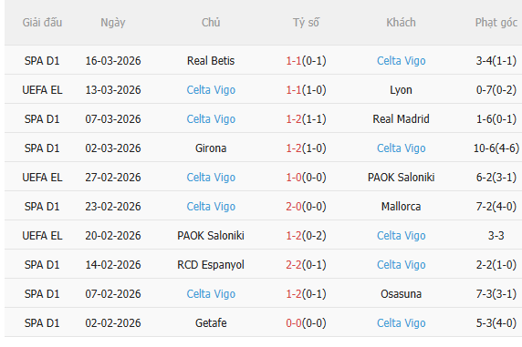 Nhận định Lyon vs Celta Vigo (0h45 ngày 203) Nỗ lực giành vé đi tiếp 4