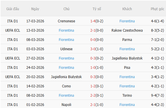 Nhận định Rakow Czestochowa vs Fiorentina (0h45 ngày 203) Khó có bất ngờ 4