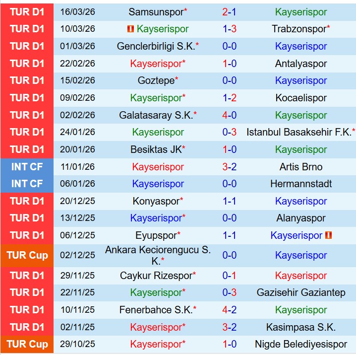 Nhận định Kayserispor vs Fatih Karagumruk 20h00 ngày 193 (VĐQG Thổ Nhĩ Kỳ) 2