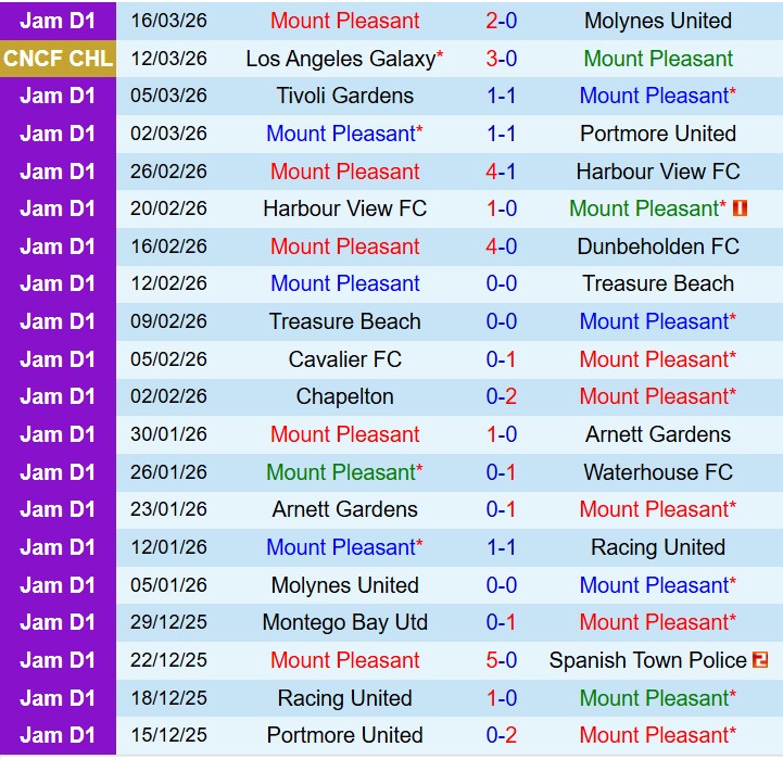 Nhận định Mount Pleasant vs LA Galaxy 6h00 ngày 203 (Concacaf Champions Cup) 2