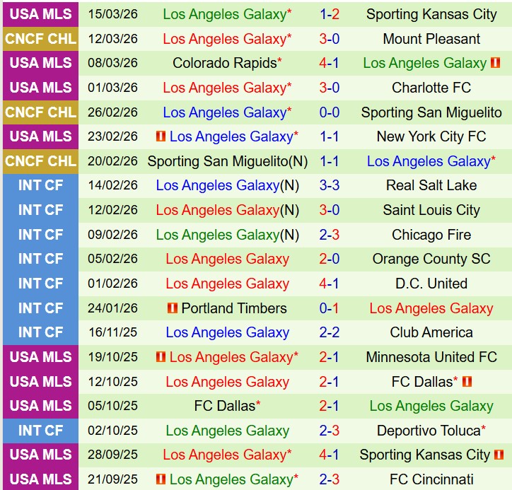 Nhận định Mount Pleasant vs LA Galaxy 6h00 ngày 203 (Concacaf Champions Cup) 3