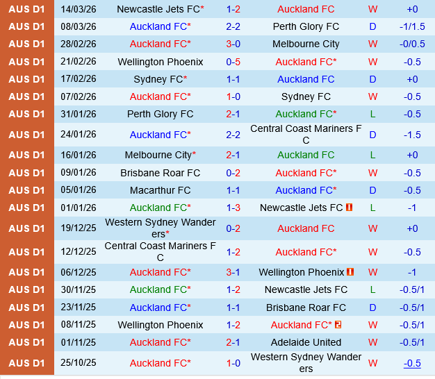 Auckland vs Macarthur