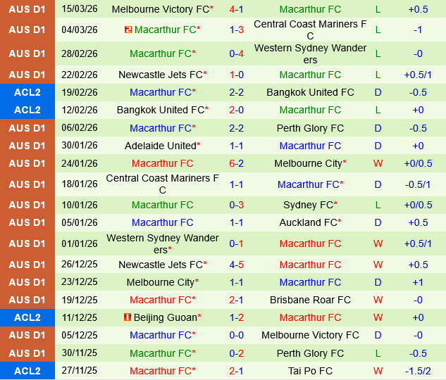 Auckland vs Macarthur