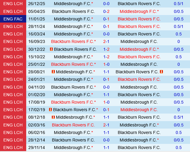 Blackburn vs Middlesbrough