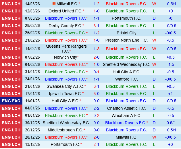 Blackburn vs Middlesbrough