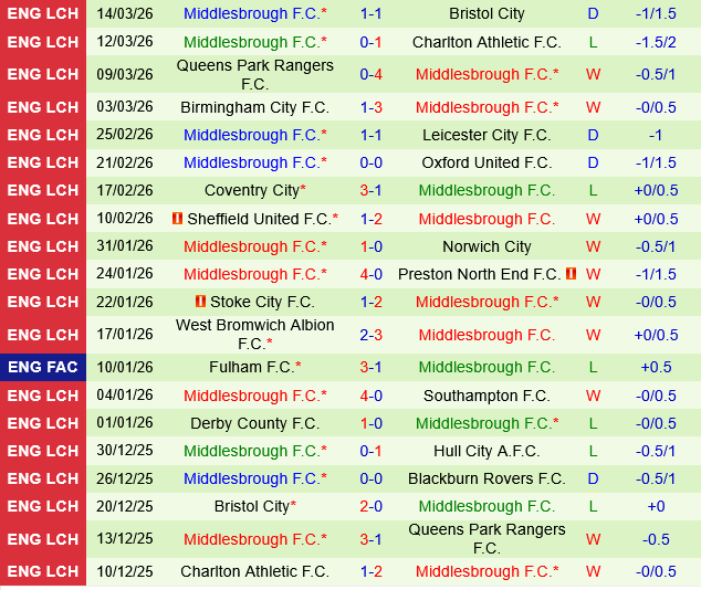 Blackburn vs Middlesbrough