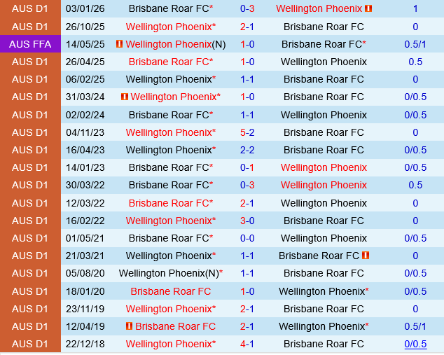 Brisbane Roar vs Wellington Phoenix