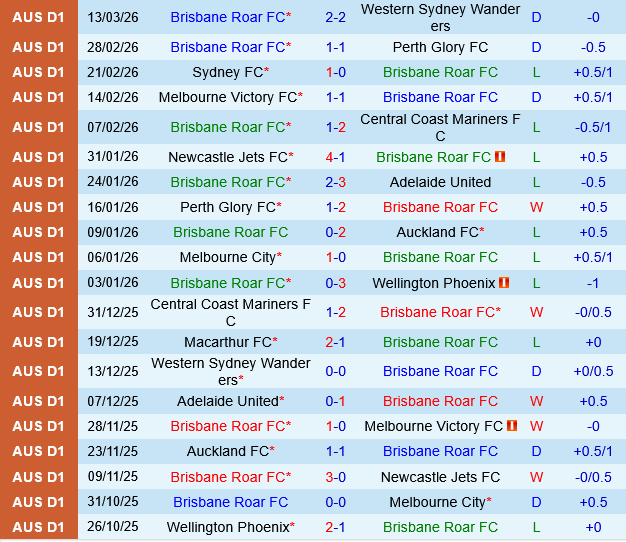 Brisbane Roar vs Wellington Phoenix