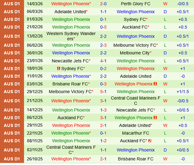 Brisbane Roar vs Wellington Phoenix