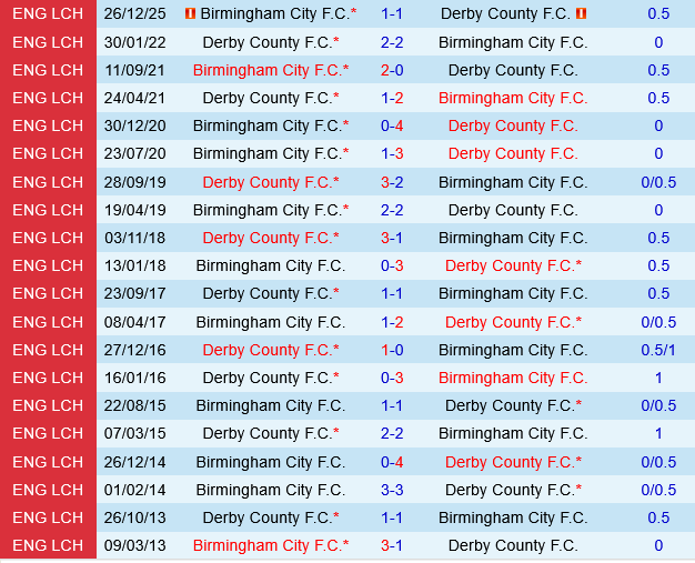 Derby County vs Birmingham