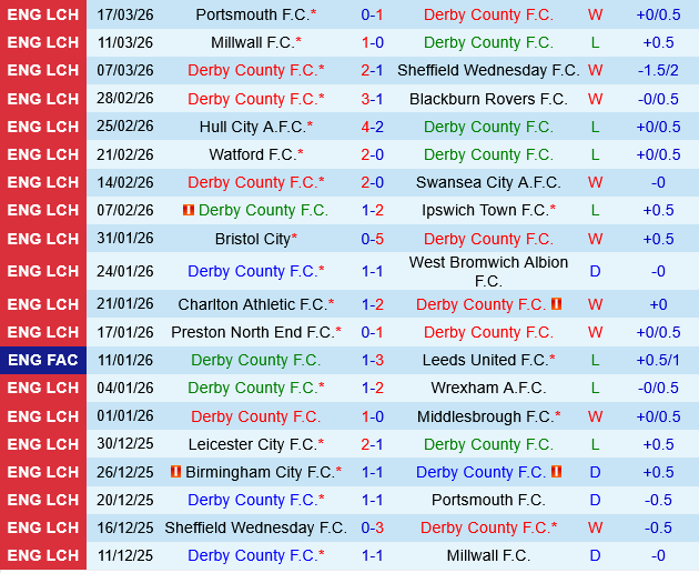 Derby County vs Birmingham