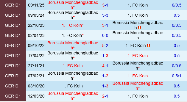 Koln vs Borussia Monchengladbach