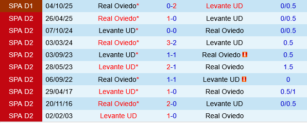 Levante vs Real Oviedo