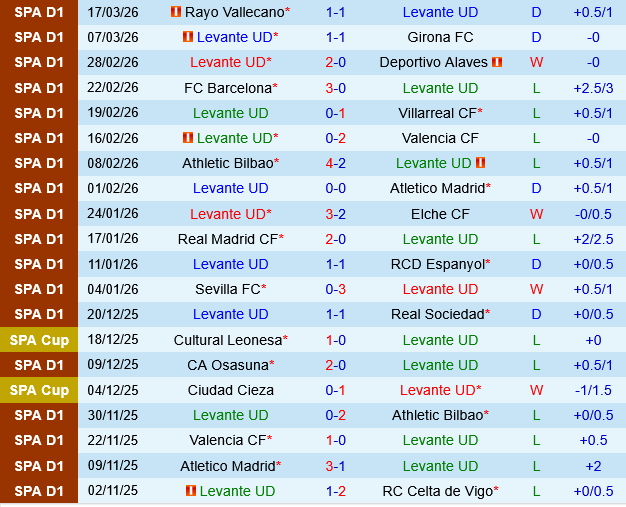 Levante vs Real Oviedo