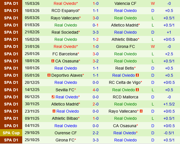 Levante vs Real Oviedo