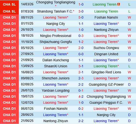 Liaoning Tieren vs Tianjin Jinmen Tiger