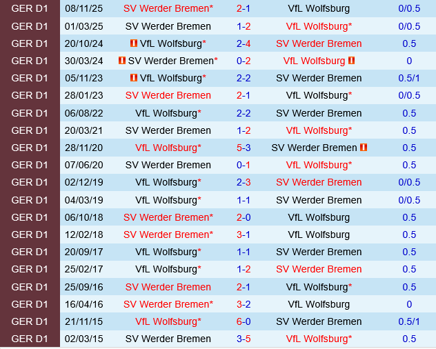 Wolfsburg vs Werder Bremen