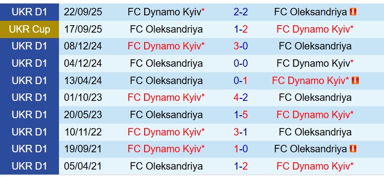 Nhận định Olekxandriya vs Dynamo Kyiv 18h00 ngày 193 (VĐQG Ukraine) 1