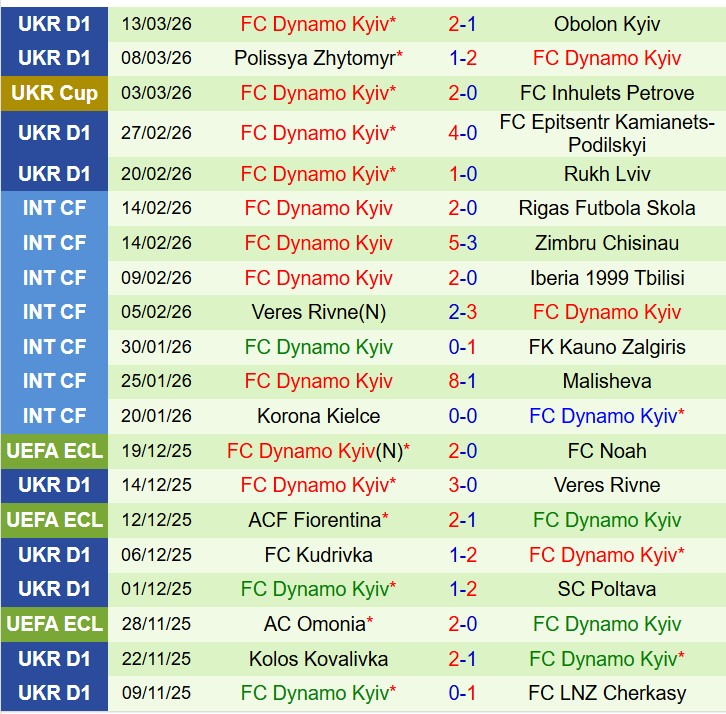 Nhận định Olekxandriya vs Dynamo Kyiv 18h00 ngày 193 (VĐQG Ukraine) 3