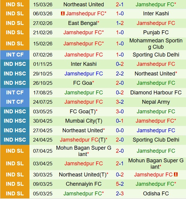 Nhận định Hyderabad vs Jamshedpur 21h00 ngày 193 (VĐQG Ấn Độ 202526) 3