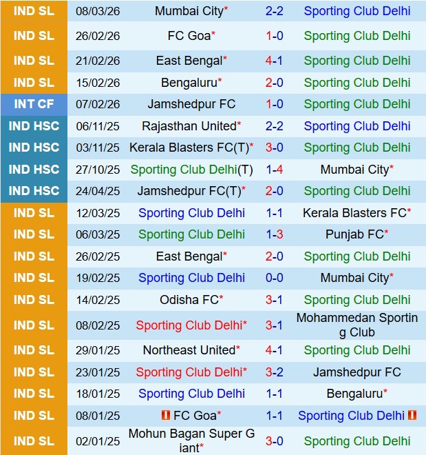 Nhận định Hyderabad vs Jamshedpur 21h00 ngày 193 (VĐQG Ấn Độ 202526) 2