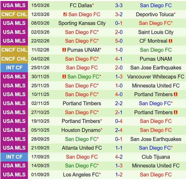 Nhận định Toluca vs San Diego 10h00 ngày 193 (Concacaf Champions Cup) 3