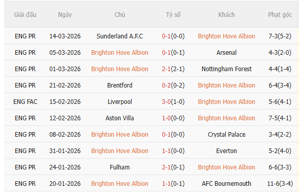 Nhận định Brighton vs Liverpool (19h30 ngày 213) Chờ Lữ đoàn đỏ vượt khó 3