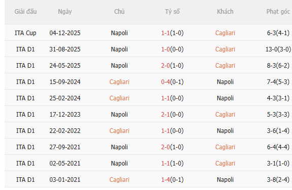 Nhận định Cagliari vs Napoli (0h30 ngày 213) 3 điểm cho đội khách 5