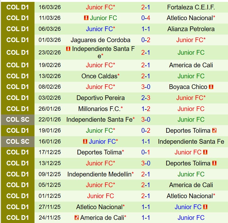 Nhận định Independiente Medellin vs Junior FC 8h30 ngày 203 (VĐQG Colombia) 3