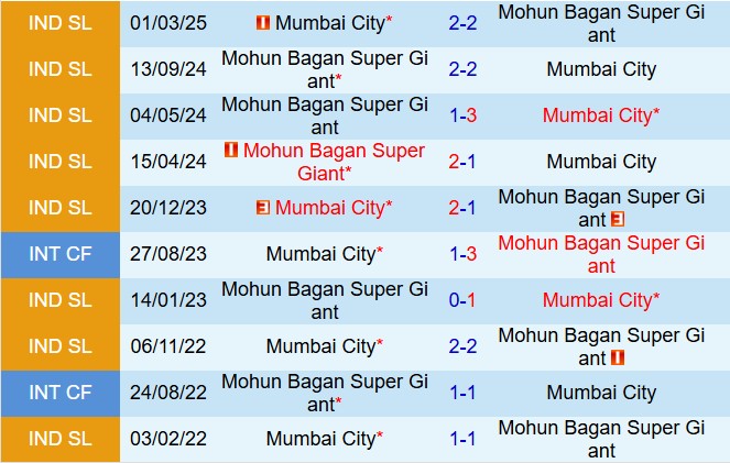 Nhận định Mohun Bagan vs Mumbai City 21h00 ngày 203 (VĐQG Ấn Độ 202526) 1