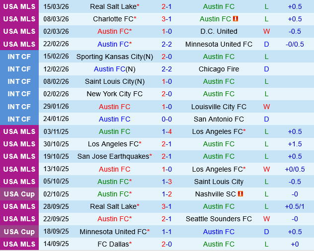 Austin vs Los Angeles FC