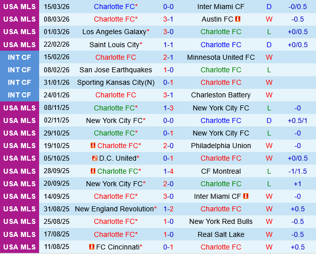 Charlotte vs New York Red Bulls