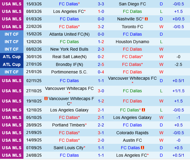 Dallas vs Houston Dynamo