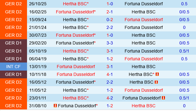 Fortuna Dusseldorf vs Hertha Berlin